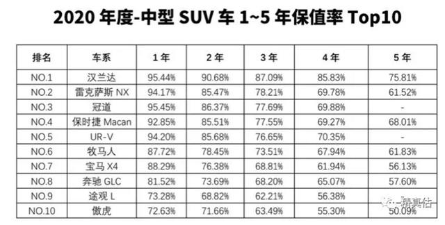 2020年汽车保值率排行榜出炉,自主品牌更胜韩系、美系?