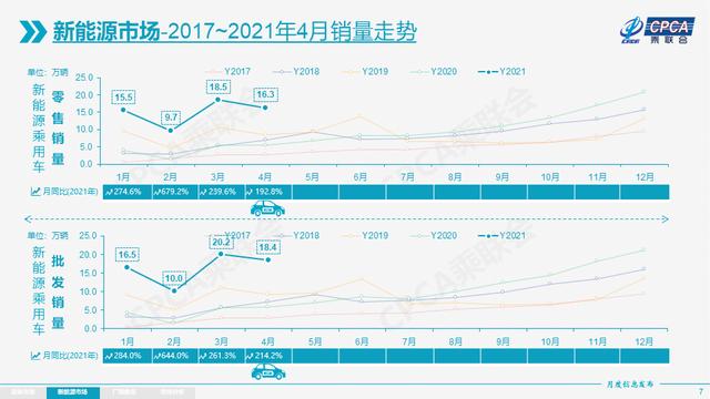 二季度车市进入下行通道，但新能源车仍将“高歌猛进”