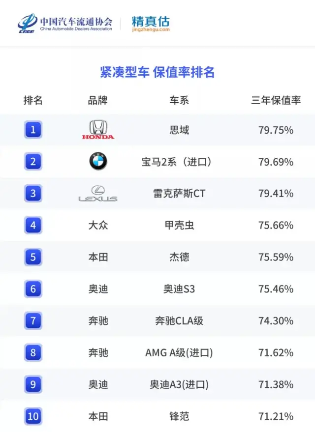 2021年度轿车保值率排行榜出炉 日系车优势明显 自主品牌无缘