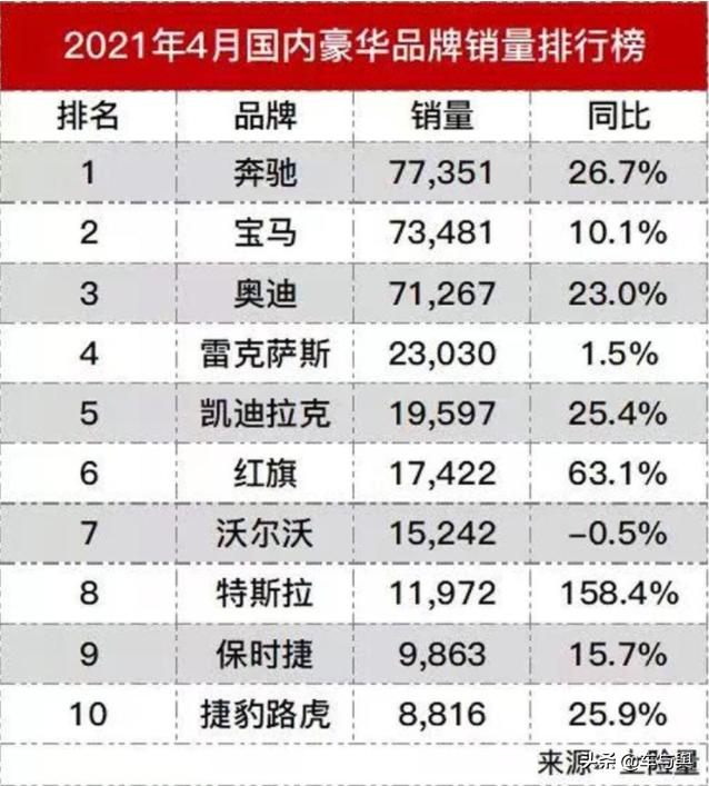 4月豪华品牌上险量榜单，BBA牢不可破，红旗站稳第二阶梯