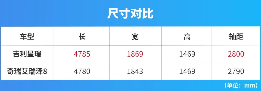 13万预算,大空间、高配置、高颜值,选星瑞还是艾瑞泽8?