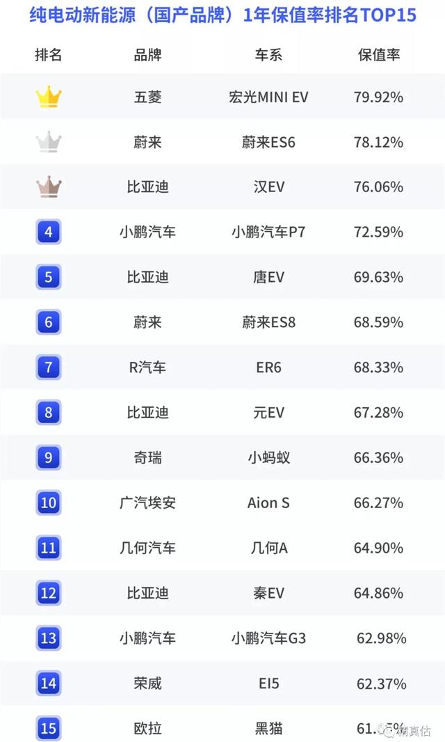 上半年新能源车保值率榜单：国产车可与豪车媲美，蔚来不及五菱