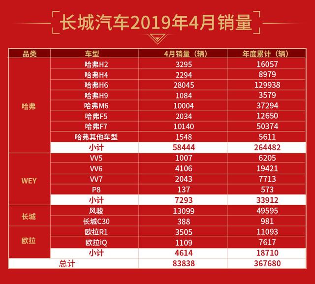 同比增长8.65%，长城汽车逆势上扬，1-4月累计销量达36.8万辆