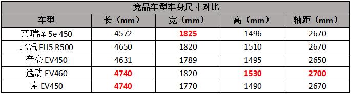 充满电能跑400km，艾瑞泽5e 450正式上市，补贴后10.98万起售