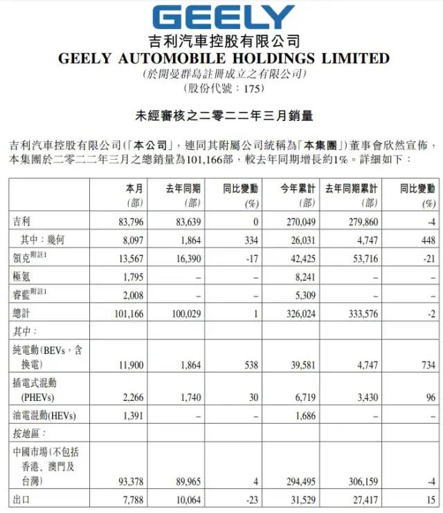 3月吉利汽车销量101166辆 同比增长1% 新能源汽车大涨