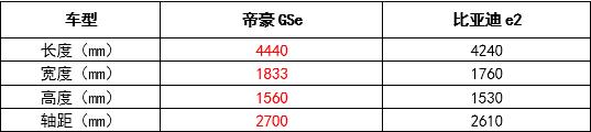 “理性颜控”的选车之道，帝豪GSe与比亚迪e2，谁更有颜又实用？