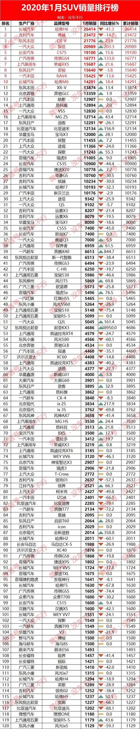 1月车型销量榜：五菱宏光跌下神坛，荣威i5挺进轿车榜前十