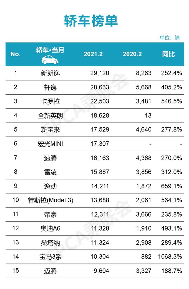 2月轿车销量排名出炉，冠军毫无悬念，宝马3系最意外？