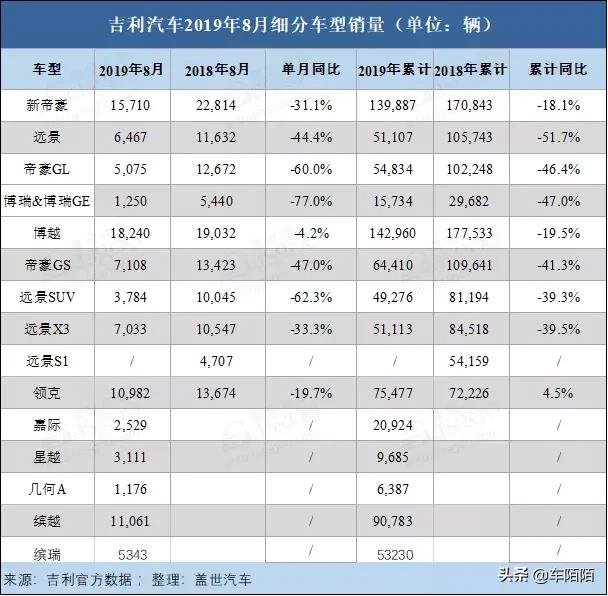 同比降19%，吉利恐将要迈入持续两年未完成年度目标？