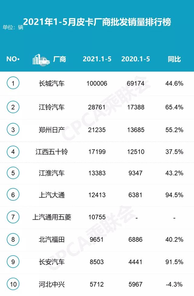 5月皮卡销量｜长城累计破10万，上汽通用五菱成最大黑马