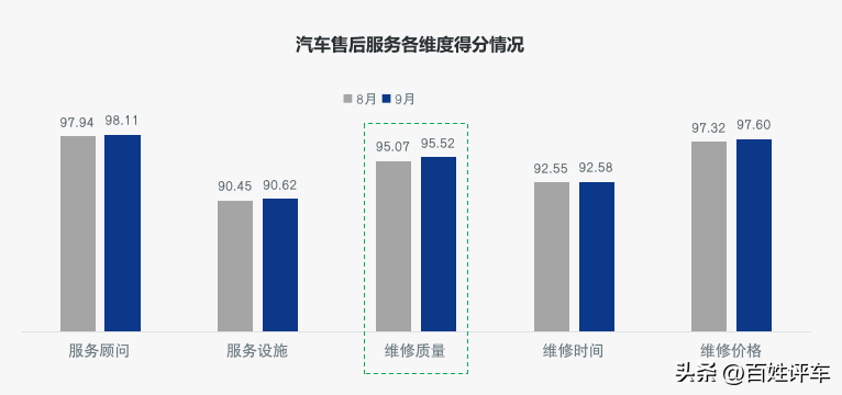 售后服务好不好 口碑指数见分晓