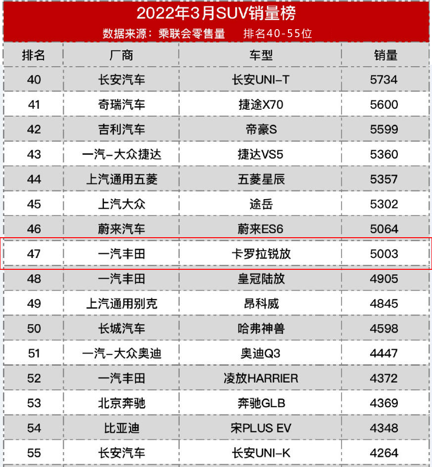 月销量破五千,老少通吃的卡罗拉锐放,到底成功了没?