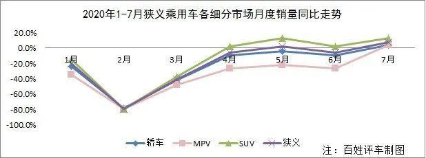 下半年车市渐暖，7月同比增长7.7%