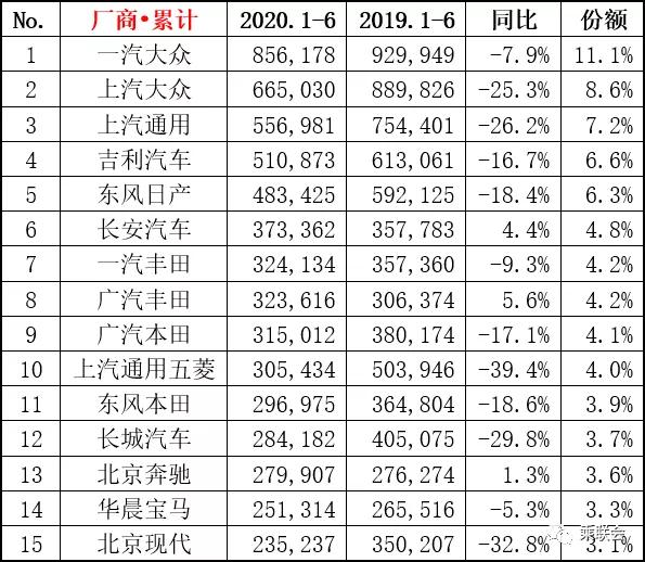 上半年车企销量点评，都是大跌，越来越多国产品牌被淘汰？