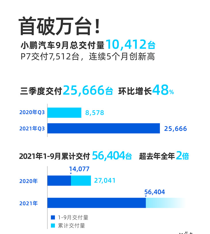 创新势力品牌万辆里程碑！小鹏汽车9月交付量10412台