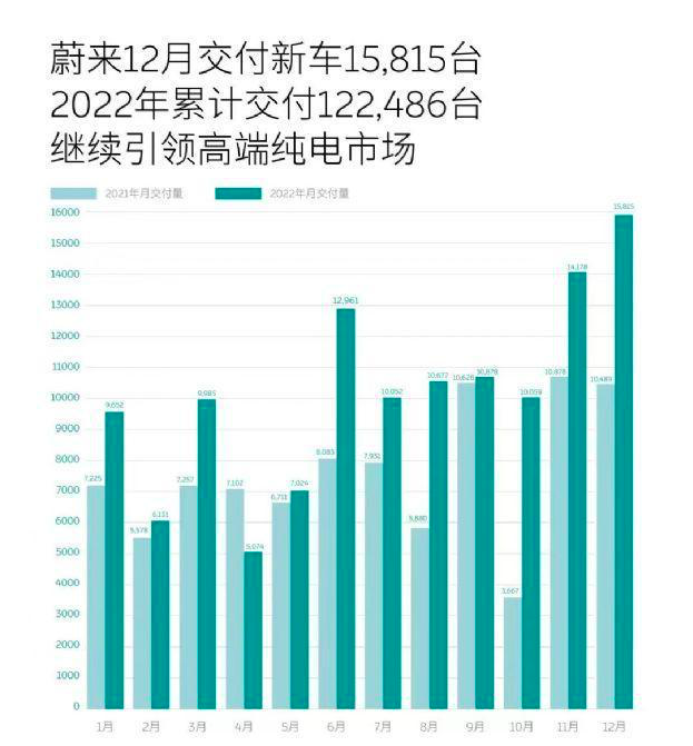 2022年新能源品牌销量：埃安哪吒领跑，蔚小理安全渡劫！