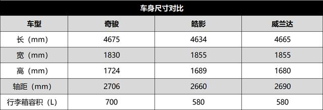 老将对新秀，奇骏、威兰达、皓影谁才是家用车的首选