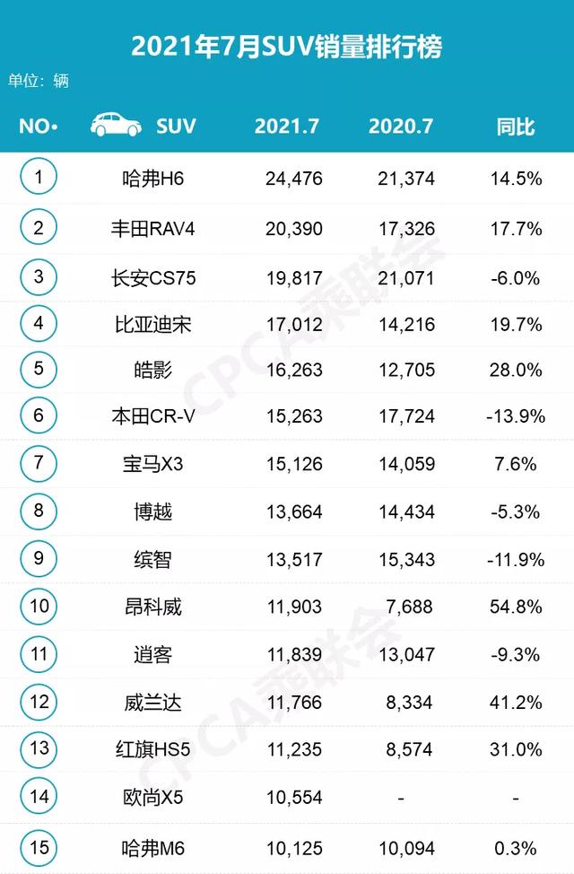 7月份轿车、SUV、MPV细分市场销量盘点 快看看你家车排第几名？