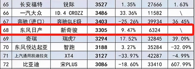 三缸奇骏“扶不起的阿斗”？10月新奇骏销量仅3305辆