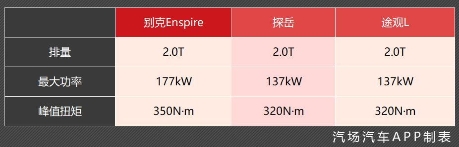 别克Enspire或命名为昂科奇,动力就是比途观L强,这个对手很强