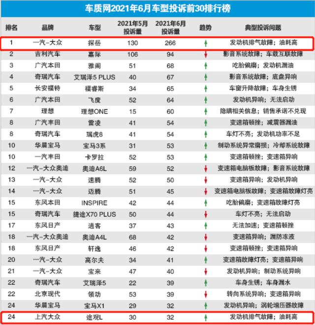 上半年值得关注的投诉车型 探岳和途观同病相怜 颗粒捕捉器堵塞爆发