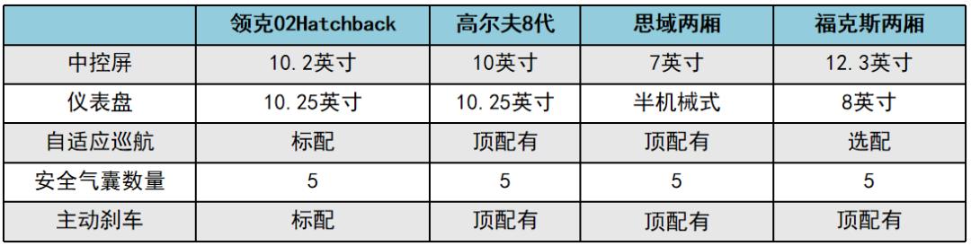 在思域/福克斯两厢们面前，领克02Hatchback能否一战？