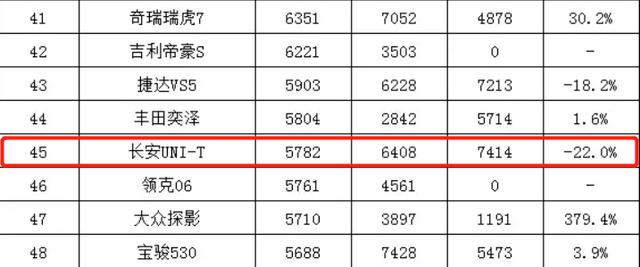 老款热度稍减 新款长安UNI-T就要来了增加四叶草格栅灯