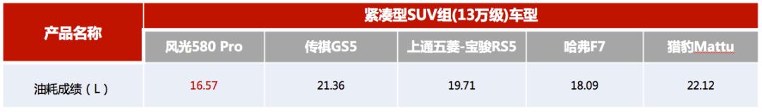 用成绩佐证质价比，这款10万级车型越级挑战13万级赛道夺冠