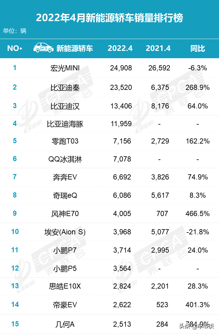 4月新能源轿车销量排名出炉，群雄逐鹿，但江湖格局远未形成