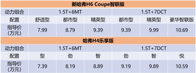 7.39万起，哈弗H6 Coupe/H4又推新车型，升级后果然没让人失望