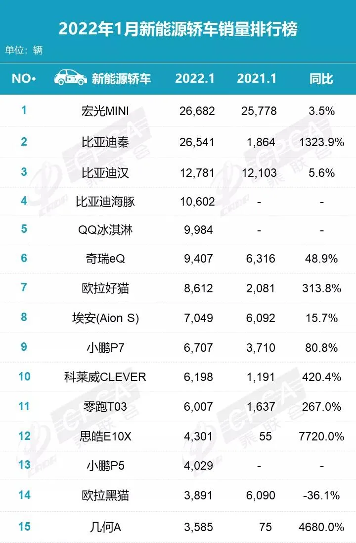 1月零售销量榜：SUV榜前四全是国产车，长安飙至榜单第二