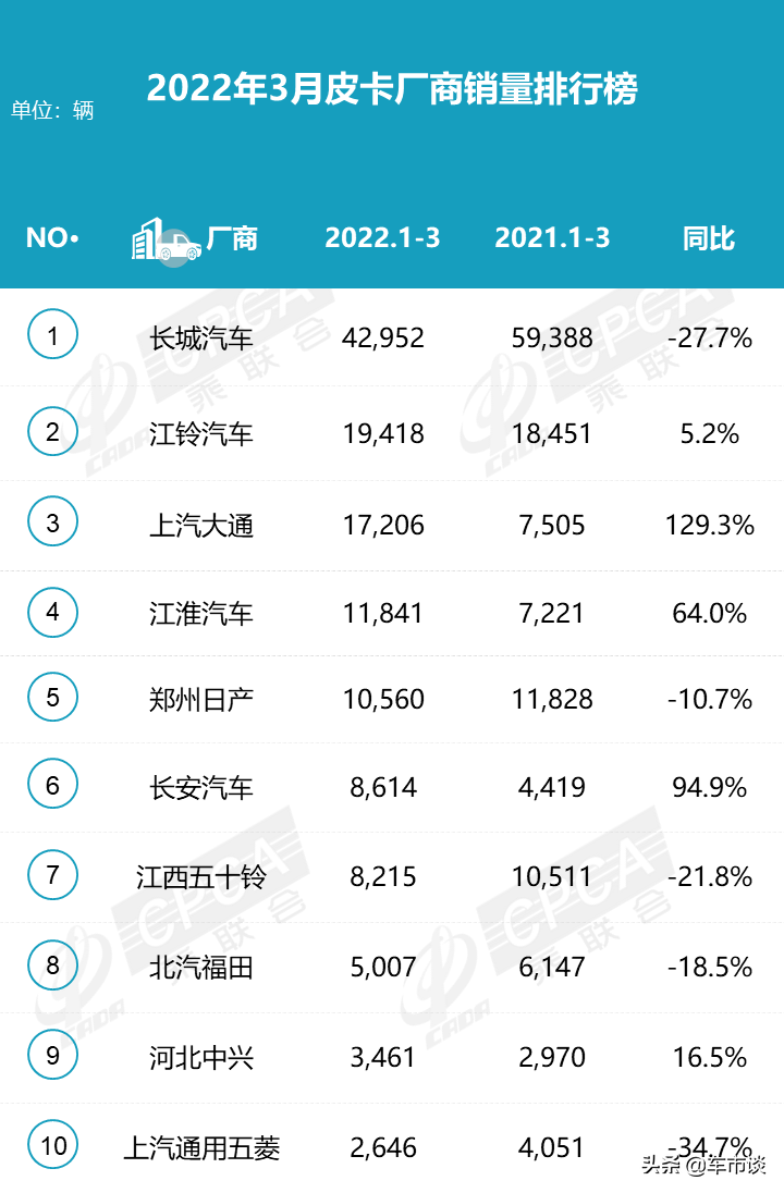 3月皮卡销量排名出炉，大通、长安领涨，长城皮卡有点压力了