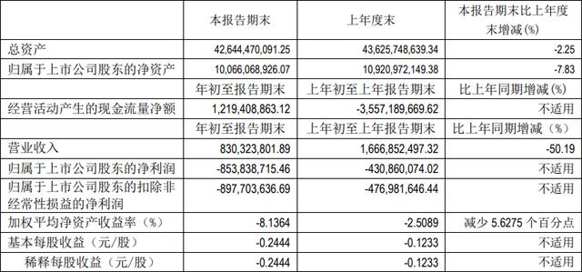 销量跌跌不休！去年亏损近65亿元！北汽蓝谷风光不再