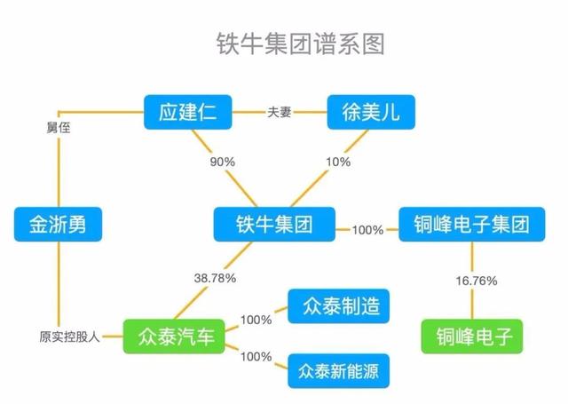 没能活过2020年，众泰汽车母公司正式破产