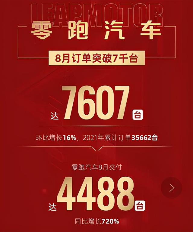 8月零跑汽车交付量4488台 同比增长720%