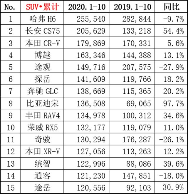 10月SUV销量排名出炉，哈弗H6破5万，CS75能追上吗？