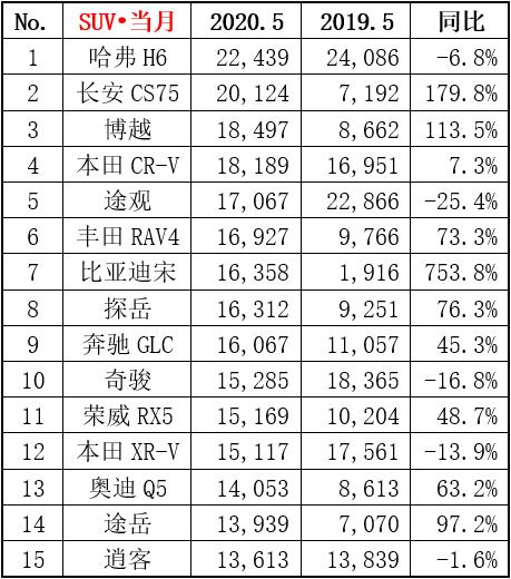 5月SUV销量排名出炉，自主品牌包揽前三，途观、皓影有点"意外"