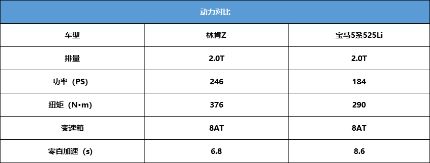 是碰瓷还是真有实力 林肯Z对标宝马5系有没有胜算