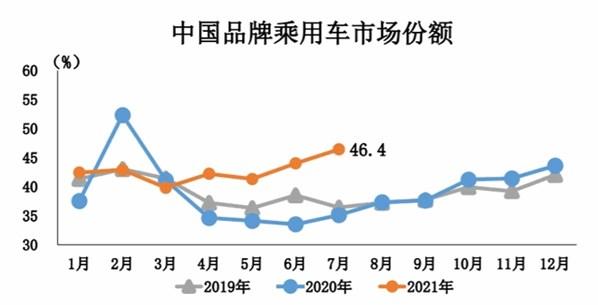 三大亮点太突出 7月汽车产销双降不尴尬