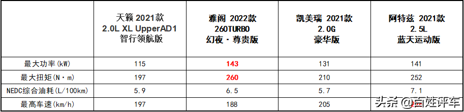 论舒适 天籁、雅阁、凯美瑞与阿特兹哪家强？