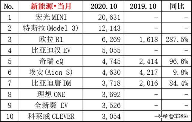 特斯拉被“谁”击败？不到3万、续航不到200km、配置弱到爆