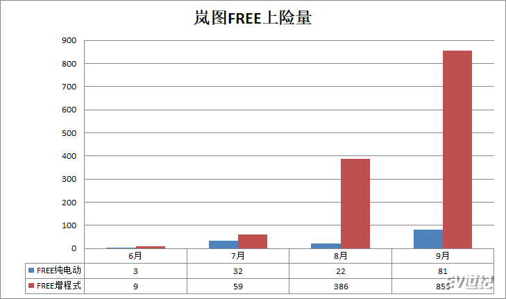 岚图FREE为什么要推纯电城市版？