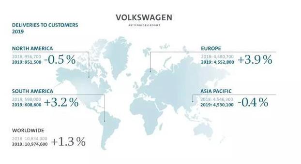2019车企全球销量盘点，大众蝉联冠军，第三名出了大事仍上榜