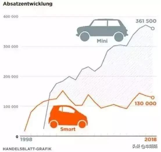 收购奔驰已经亏损了，为何吉利还要收购戴姆勒旗下的Smart？