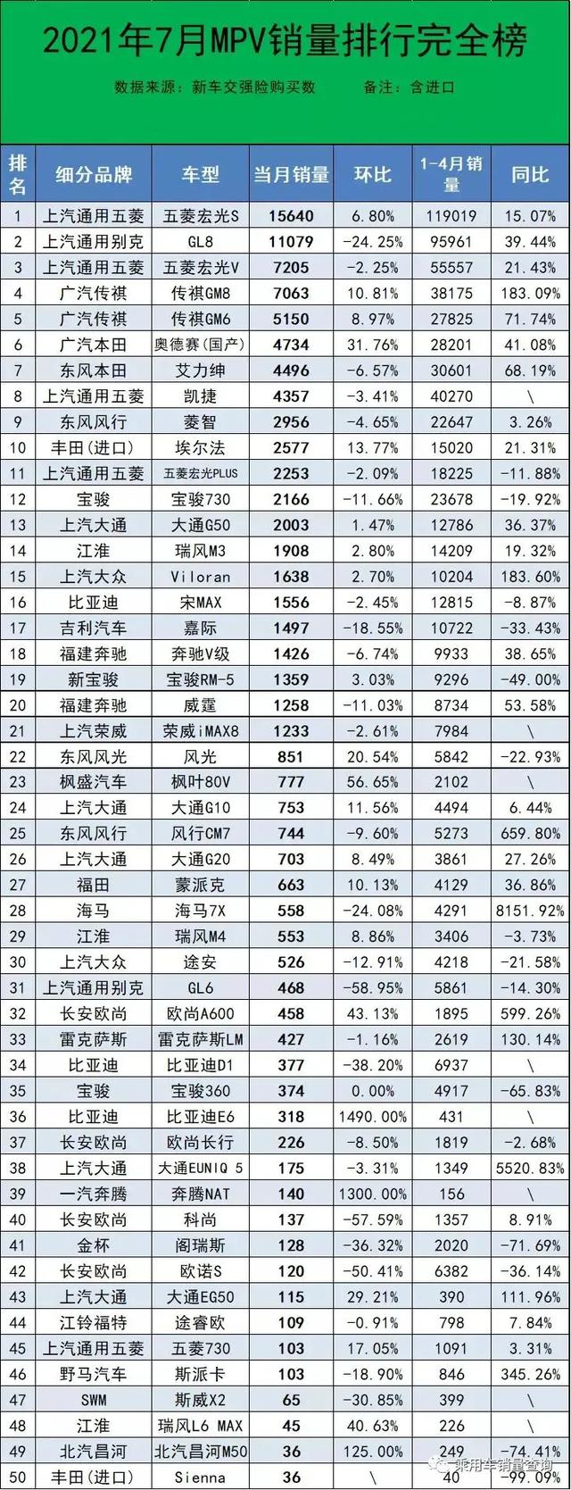 7月MPV销量排行榜完整版（74款）看下有你喜欢的奶爸车吗？