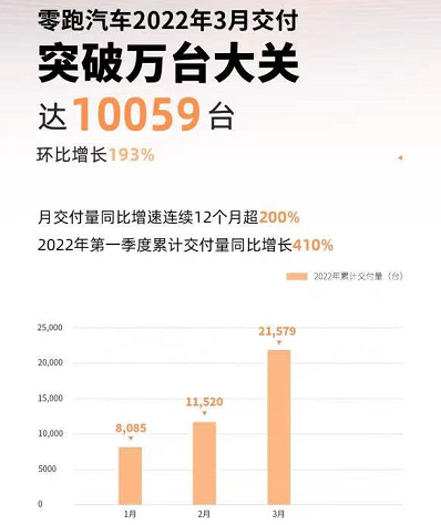 3月新能源车企销量盘点 小鹏汽车夺冠 零跑超蔚来汽车