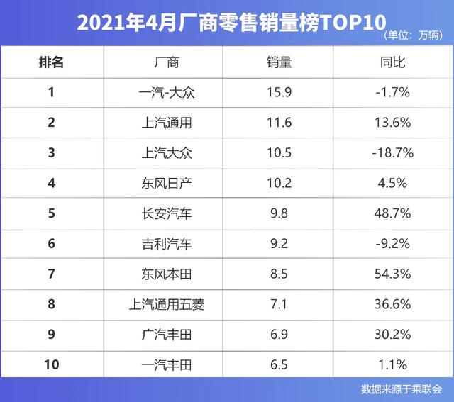 车企4月零售销量榜出炉，长城跌出前十，长安稳居自主第一