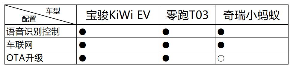 宝骏KiWi EV、零跑T03、奇瑞小蚂蚁，预算8万买纯电车配置哪家强？