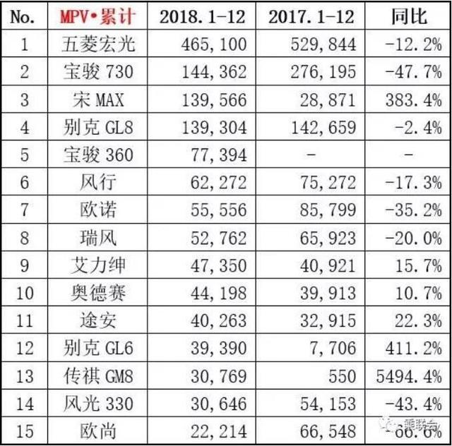 2018年12月销量榜单,朗逸憾失榜首,CR-V干翻途观
