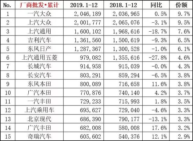 2019年度车企销量排行榜：吉利领跑自主品牌 大众夺得销冠